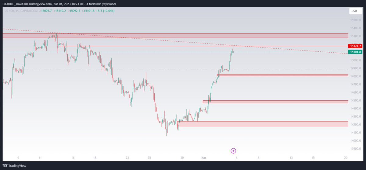 muhammedaltenn's tweet photo. #NASDAQ100 tarafında geçtiğimiz hafta ciddi anlamda pozitif geçti. Gelen bilançolar ve #DXY tarafındaki geri çekilme ile ciddi alımlar gerçekleşti ve haftalık kapanış düşen kanal üst bandı civarında oldu. 

Bu hafta DXY tarafında bir toparlanma gerçekleşmesi ile beraber #us100 tarafında satıcılı bir seyir bekliyorum. 
14800 desteği ilk hedef olmak üzere 14498 bölgesine kadar bir geri çekilme beklentim var. 15174 ve 15322 seviyeleri takip ettiğim dirençlerdir. Ytd

#SP500 #forex #Bitcoin #bist100 #XAUUSD