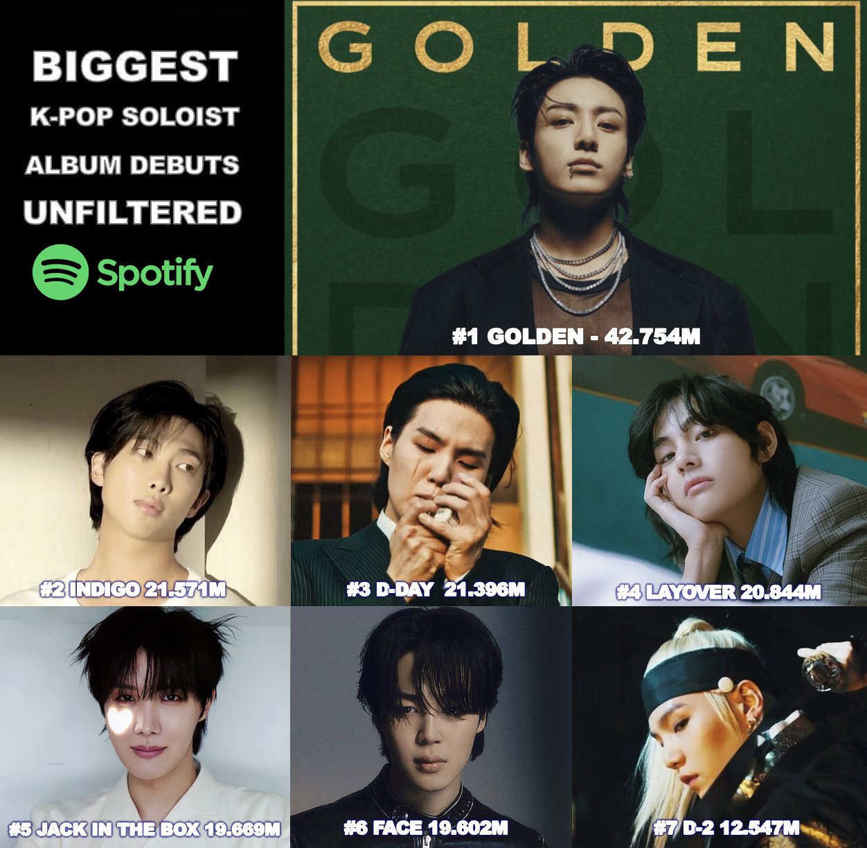 BTS's Jungkook's “GOLDEN” Achieves Biggest Spotify Debut Of Any K-Pop Solo  Album As All Tracks Chart In Global Top 30
