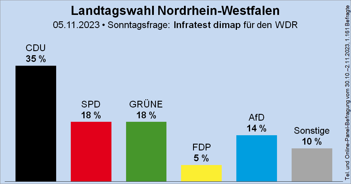 Sonntagsfrage zur Landtagswahl in Nordrhein-Westfalen • Infratest dimap / WDR: CDU 35 % | SPD 18 % | GRÜNE 18 % | AfD 14 % | FDP 5 % | Sonstige 10 %
➤ Verlauf: wahlrecht.de/umfragen/landt…
🗓️ Nächste Landtagswahl: vsl. Frühjahr 2027
#ltwnw #ltwnrw #NRW