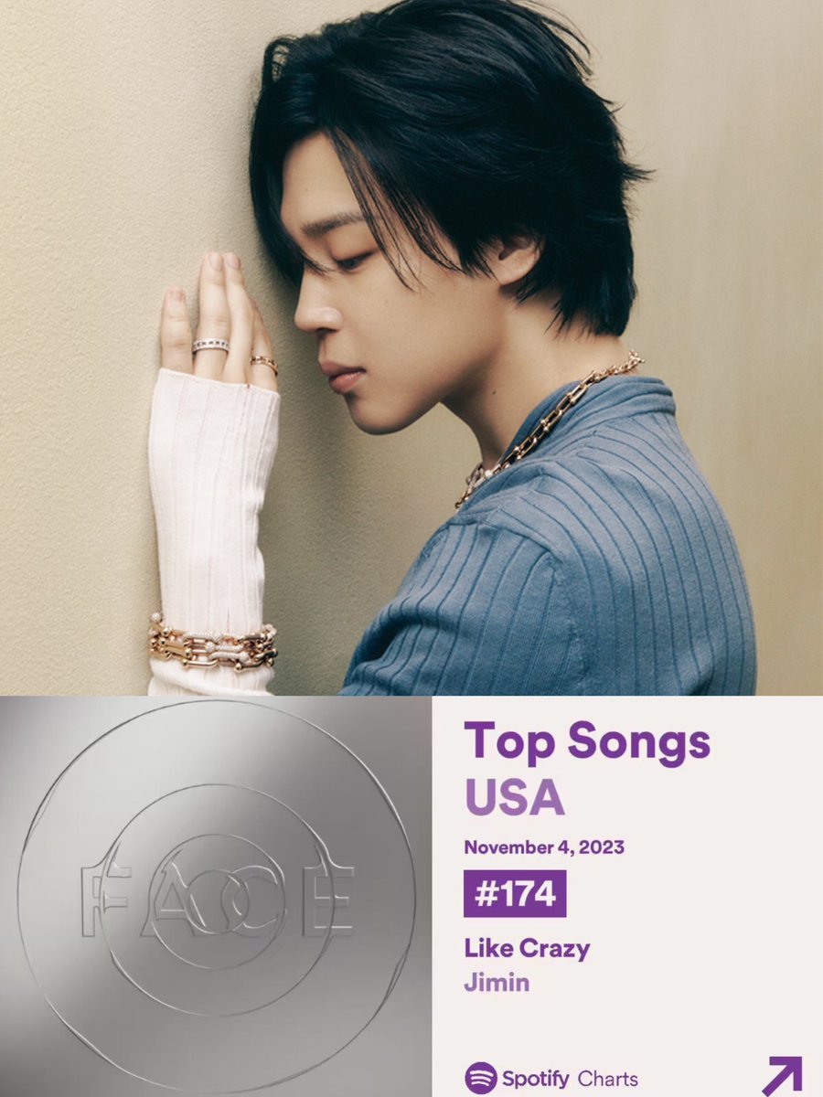 JiminGlobal's tweet photo. “Like Crazy” re-enters the Spotify USA Daily Top Songs chart at #174 with 306,486 streams on Nov. 4, 2023. 🇺🇸

The song extends its record as the longest-charting solo song by a K-soloist on the chart—110 days. 🔥

Congratulations, Jimin! 🥰🥳 https://t.co/zHaEUWppDO