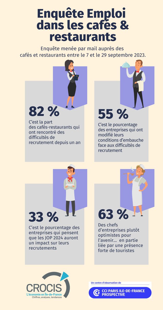 Découvrez notre #enquête sur l'Emploi dans les #cafés ☕ &amp; #restaurants🍽 #infographie👉cci-paris-idf.fr/fr/prospective…