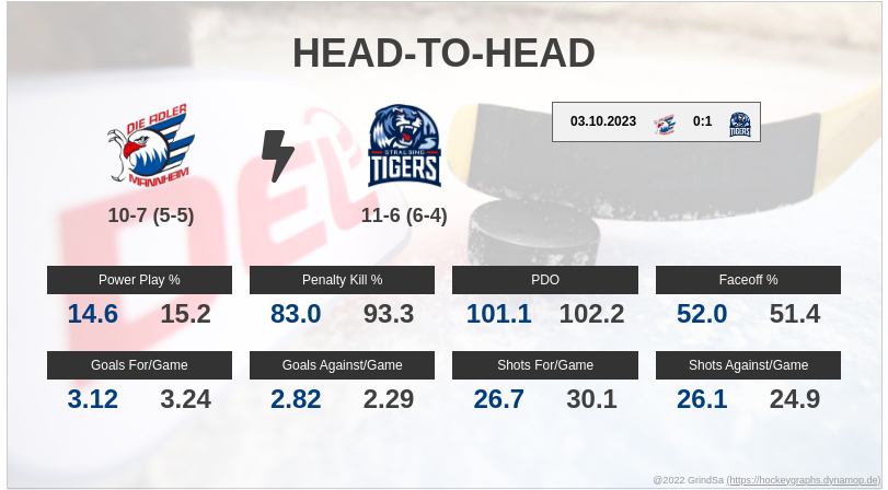 joern_73's tweet photo. Hier ein paar Pre-Game Stats zum Spiel MAN gg. STR. am 05.11.2023... #MANvsSTR #MANSTR #bot1337 https://t.co/GtTIgR699n