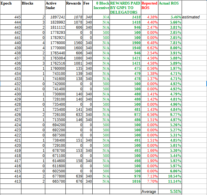 GrahamsNoPlus1's tweet photo. 👇👇👇👇👇👇👇👇👇👇👇👇👇👇👇👇👇👇
Just take a look at this spreadsheet and ask yourself why you would be staking with any other Stakepool ?

Seriously why would you?

#Cardanocommunity #CardanoSummit2023 #ADA #Cardano https://t.co/zHcaJuztbu