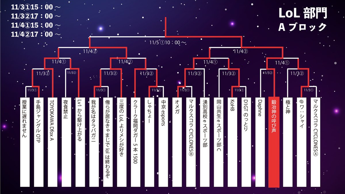 u19esports_jp's tweet image. ⭐️#LOL 部門オンライン予選 代表発表⭐️

激戦を勝ち抜いた4チームが終結⚔️

Aブロック代表「#鍛冶神の呼び声」
Bブロック代表「#HAYMAKER」
Cブロック代表「#方向指定しか当たらない」
Dブロック代表「#スペシャルラストファイナル田村空良」

決勝大会は12月10日（日）Gメッセ群馬で開催😆

#U19