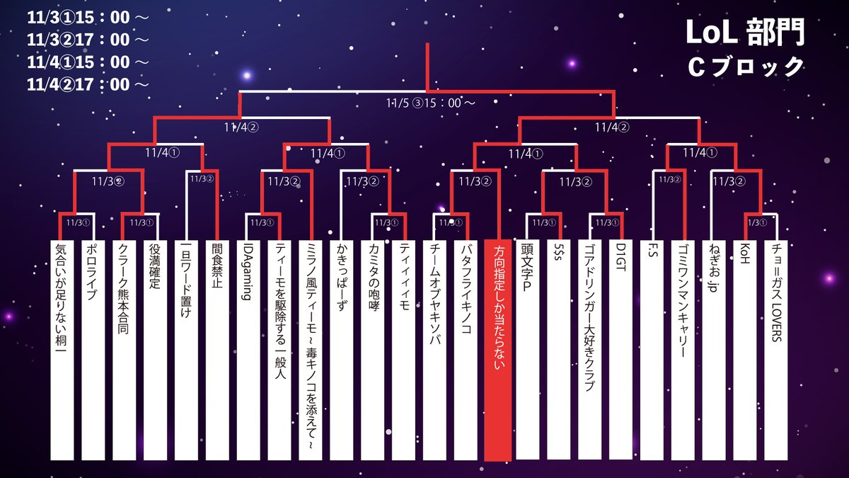 u19esports_jp's tweet image. ⭐️#LOL 部門オンライン予選 代表発表⭐️

激戦を勝ち抜いた4チームが終結⚔️

Aブロック代表「#鍛冶神の呼び声」
Bブロック代表「#HAYMAKER」
Cブロック代表「#方向指定しか当たらない」
Dブロック代表「#スペシャルラストファイナル田村空良」

決勝大会は12月10日（日）Gメッセ群馬で開催😆

#U19