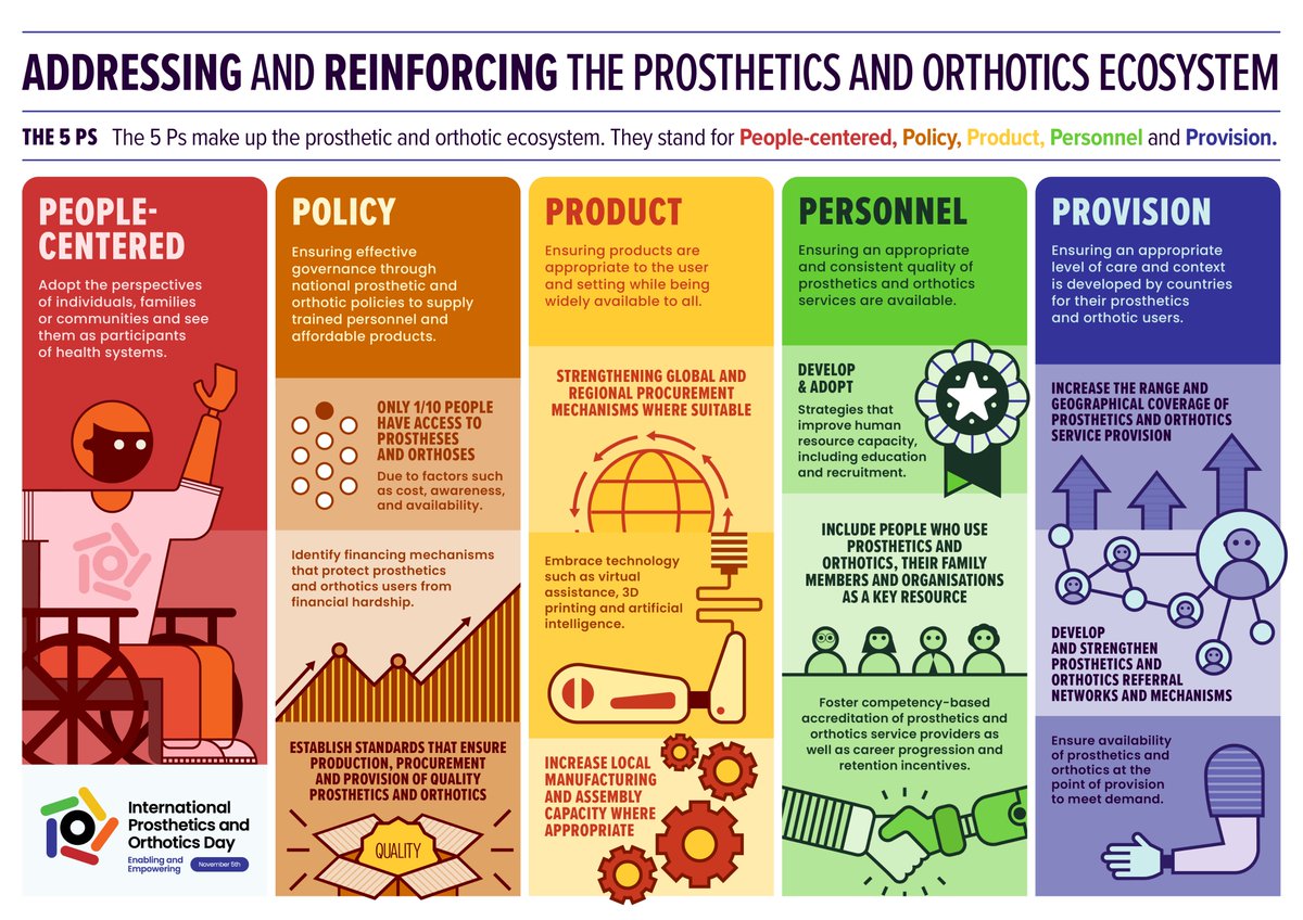 🌟 Today is the D-Day – Happy International #Prosthetics and #Orthotics Day (P&O). 📢 Over the next days, we'll delve into the 5 Ps - Addressing and Reinforcing the Prosthetics and Orthotics Ecosystem Stay tuned for insights all week and beyond. 🦾🦿 #ISPOPandODay2023