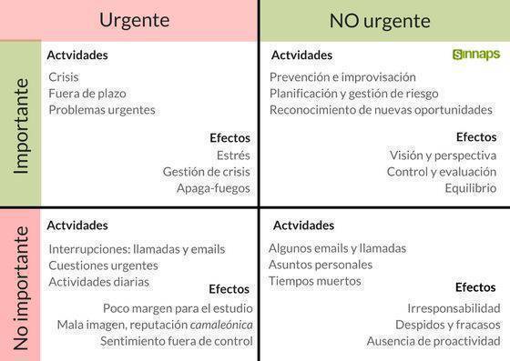 Me gusto esta matriz de Eisenhower o la matriz urgente/importante, que es un marco de trabajo simple para priorizar las tareas y administrar la carga de trabajo, por qué señala efectos  bastante realistas