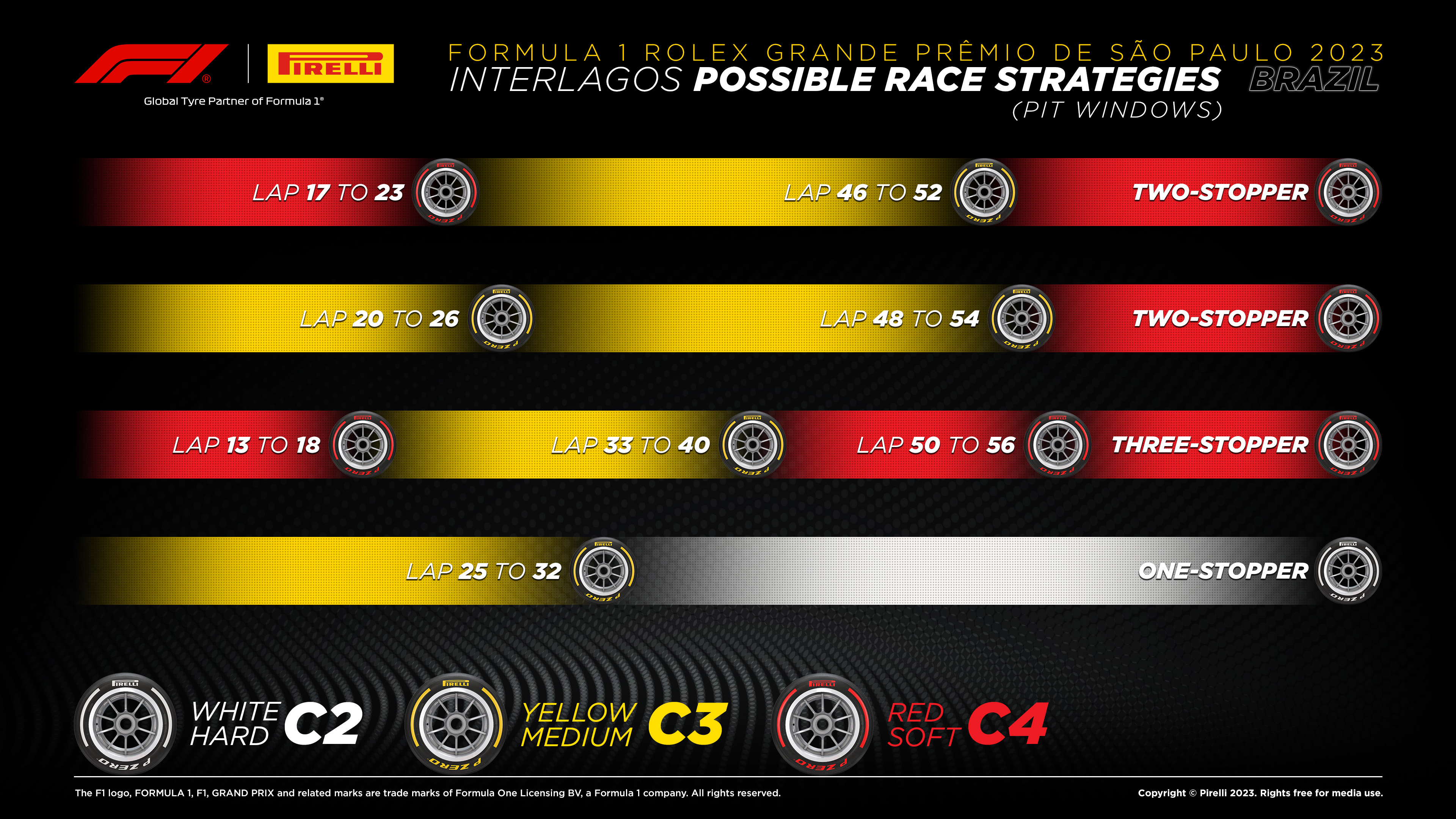 Possible race strategies for the Brazil GP. Two-stopper: Soft C4 until lap 17 to 23, then Medium C3 until lap 46 to 52, then Soft C4 until finish. Two-stopper: Medium C3 until lap 20 to 26, then Medium C3 until lap 48 to 54, then Soft C4 until finish. Three-stopper: Soft C4 until lap 13 to 18, then Medium C3 until lap 33 to 40, then Soft C4 until Lap 50 to 56, then Soft C4 until finish. One-stopper: Medium C3 until lap 25 to 32, then Hard C2 until finish.