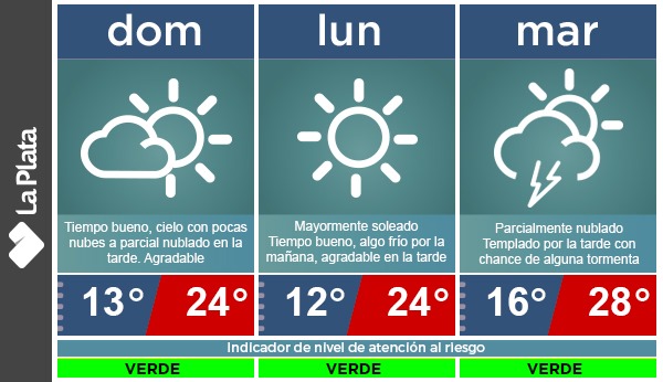 ClimaMLP's tweet photo. Pronóstico
-DOM: algo a parcial nublado, ascenso de temperatura.
13°C/24°C
-LUN: pocas nubes, algo frío a agradable.
12°C/24°C
-MAR: desmejorando en la tarde, probables chaparrones.
16°C/28°C

Tiempo, alertas y protocolos en
https://t.co/dAtX2zozVP https://t.co/CtlkFgyUev