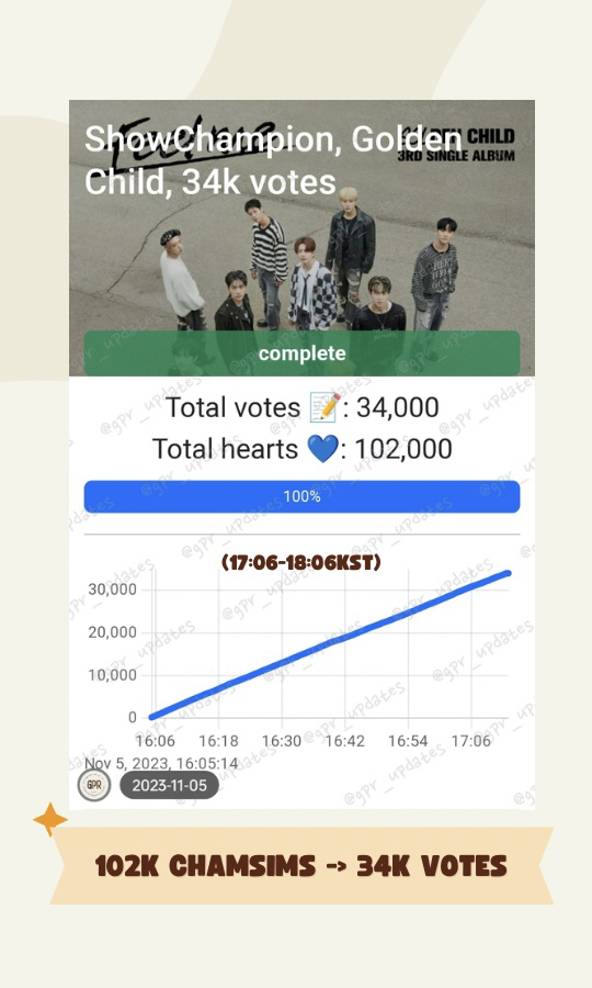 gpr_updates's tweet photo. Purchased 🩵102,000 for #GoldenChild #Feelme in IC which were used to add 34,000 votes!

Funds were used from GPR’s savings due to the lack of donations, but we can buy the same amount again if we can reach at least 45 USD.

Proof and graphs attached below for reference 👇 https://t.co/HEvMxroIrh