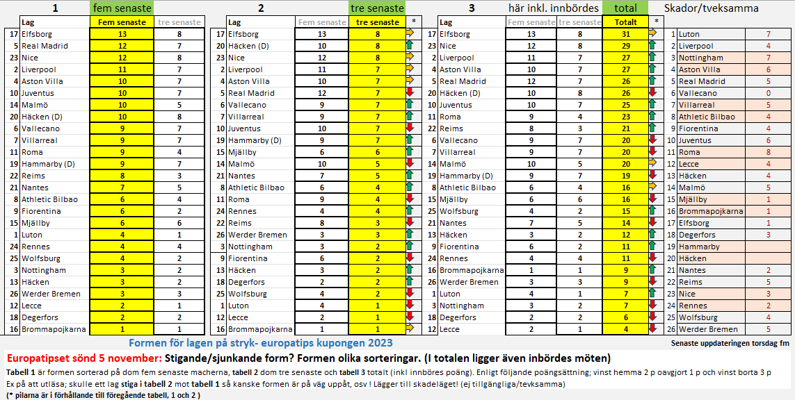 TipsStryk's tweet image. Elfsborg, fortsatt oförändrat mycket bra form...