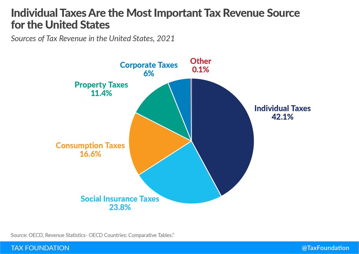 Did you know that individual taxes are the largest source of tax revenue in the U.S.? As of 2021, they make up 42.1% of the total! #TaxEducation #FiscalPolicy #Tax foundation #SKFinancial