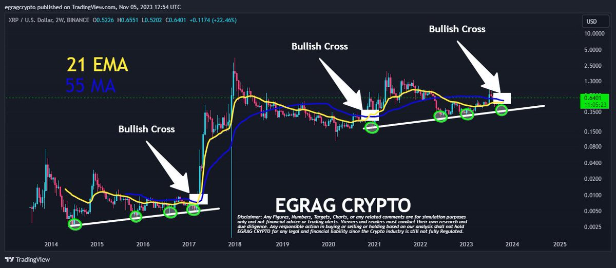 egragcrypto's tweet photo. #XRP Valhalla: The Ultimate Summoning! 

Behold the power of the 2-week timeframe chart! 📈 When the 21 EMA draws near the crossing point with the 55 MA, history shows us that this is where the magic happens. 🌟Prepare for epic gains. 

#XRPArmy STAY STEADY, Valhalla  is welcoming us.
