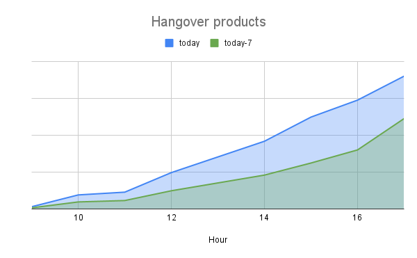 Monday tomorrow. But party today. So makes sense that hangover products are hitting a new all time high today 😅 Products like Morning Fresh, PartySmart capsules, Fast&Up doing really well.