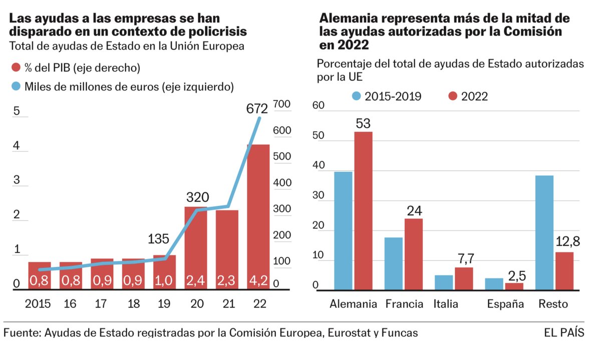 sninobecerra's tweet photo. Entonces … hagamos la pregunta al revés. ¿Cuántas empresas de las que reciben ayudas serían viables si mañana desapareciesen las ayudas?.  (El País Negocios  05.11.2023). https://t.co/AoRSHUb2yT