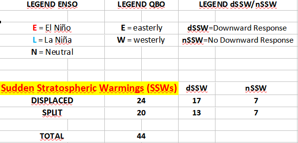 Superchri90's tweet image. I did an interesting search and found all the SSWs from 1958 to today (excluding only the FW). With many correlations to QBO, ENSO and MJO phase!
@PvForecast  @judah47 

docs.google.com/spreadsheets/d…