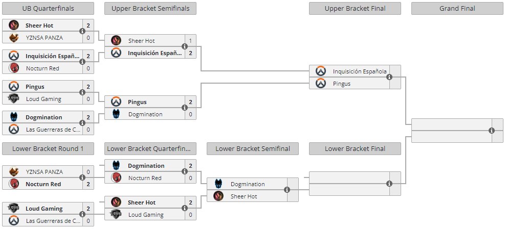 DogminationOrg's tweet photo. Así ha quedado el Bracket tras los partidos de ayer en la #RecallCup

Cuatro equipos quieren llegar a la Gran Final, #InquisiciónEspañola y #Pingus por el upper bracket y @DogminationOrg y #SheerHot por el lower bracket.

Esta tarde a las 19:00 el desenlace del Torneo en⤵️ https://t.co/nnrnFiAq90