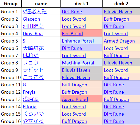 Zhiff on X: JCG Shadowverse OPEN 19-07-2023 decklist summary