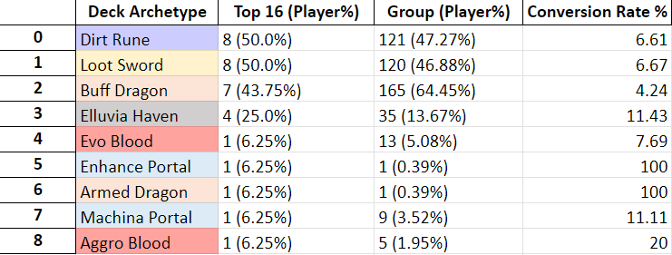 Zhiff on X: JCG Shadowverse OPEN 19-07-2023 decklist summary