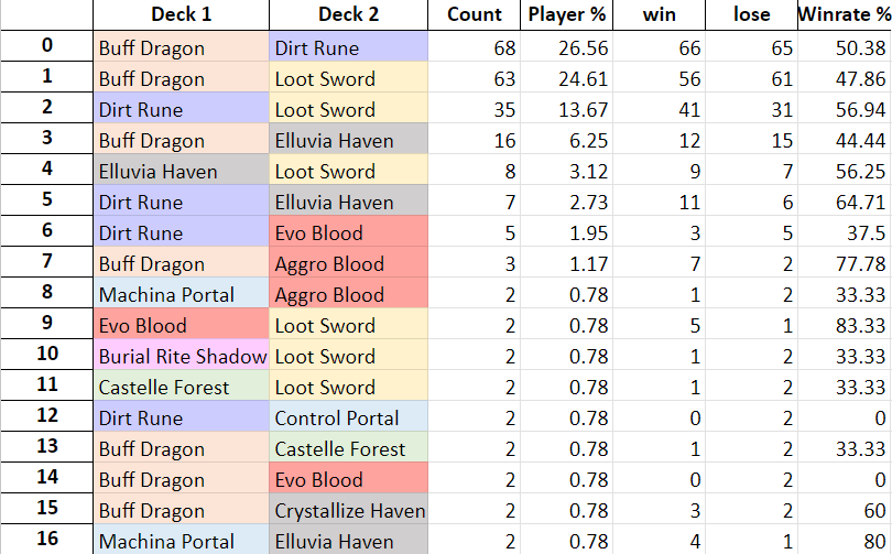 Zhiff on X: JCG Shadowverse OPEN 19-07-2023 decklist summary