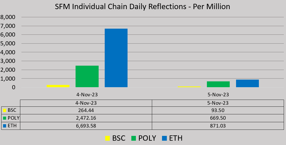 jonzity's tweet photo. #SafeMoon on #ETH had the biggest gain in reflections since yesterday morning. 871 #SafeMoonETH for every 1 million owned.
#POLY is second and #BSC is third.
Burn wallet continues to grow.
#SafeMoon continues to do what it was designed to do. REFLECTIONS and BURN. https://t.co/jkAdEbt8Jd