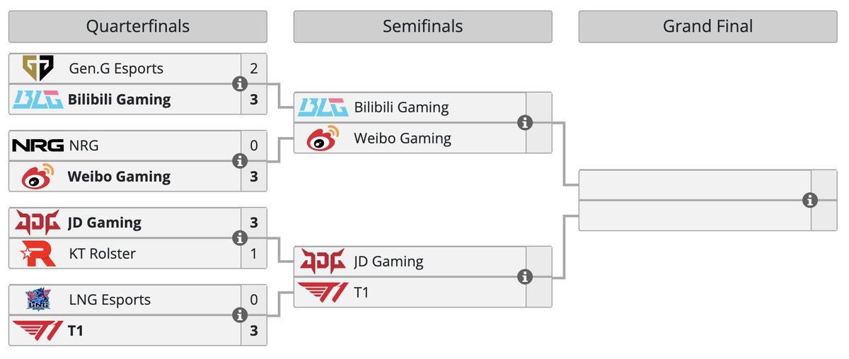 With a 3-0 victory vs @LNG_Esports, @T1LoL joins 3 other Chinese teams in the semi-finals. The semi-final matches start next week on November 11th. 🔗 liquipedia.net/leagueoflegend…