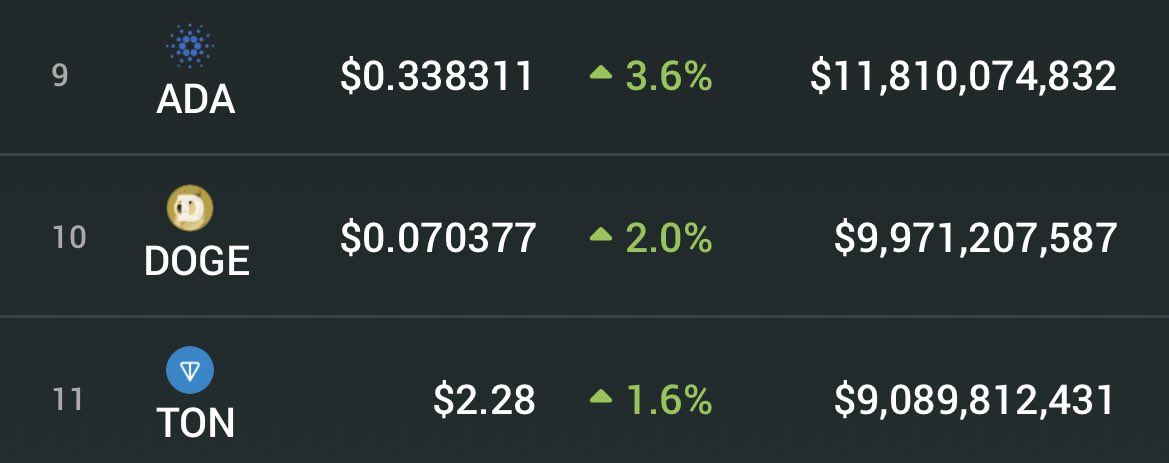 Doge and TON gonna knock Charles out of top 10 this cycle. Hallelujah.