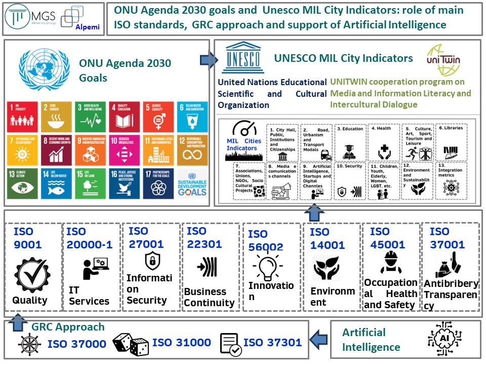 #ONU #Agenda2030 goals & #UNESCO #MILCity indicators: role of #ISO standards, #GRC approach and  #ArtificialIntelligence . I have talked about at #USP #brazil. #ESG  #ISO37000 #ISO31000 #ISO37301 #ISO9001 #ISO20001 #ISO22301 #ISO27001 #ISO56002 #ISO14001 #ISO45001 #ISO37001