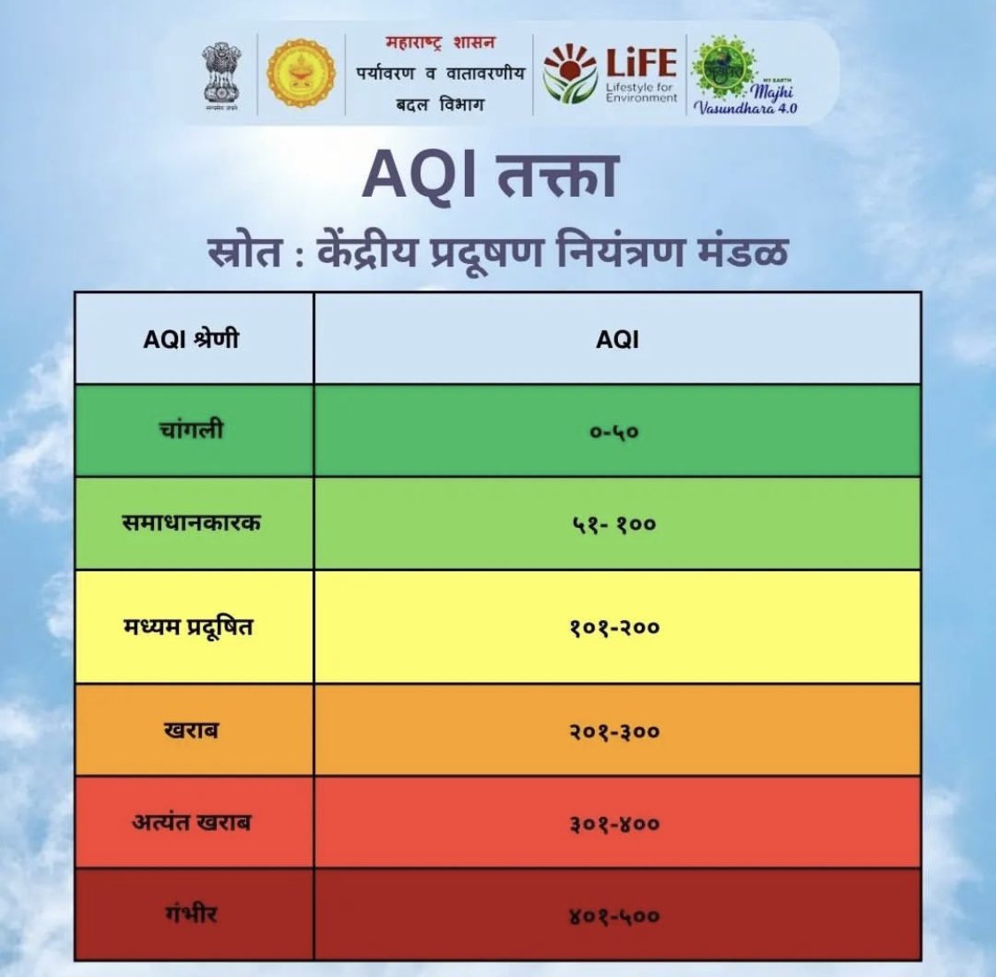 #majhivasundhara #AirQualityIndex #airpollution #Vayu #savetheplanet #earth #BanonPlastic Smmu PuneDivision