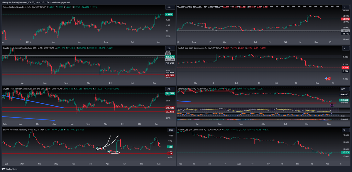 Ogz_H4N's tweet photo. #TotalM verileri daha önce söylediğim pozitif sinyal bölgelerine geldi..
#Altcoinmarket için hareketli günler görebiliriz..
#Total2 615B$ Direncine dayandı ve #ethbtc destekten tepki altı ve #ethD desteğini tuttu kısacası ''34800'' Üzerinde yatay giden #Bitcoin önümüzdeki günlerde #altcoin marketin de kısa vadeli güzel hareketler görmemize olanak sağlayabilir..
Spot ya da 2x Futures işlemler ile Risk hesaplanarak %5 , %7 arası zarar göze alınarak alımlar yapılabilir..
Ben ve @FelixTradeCap ekibi inceleme yapıyoruz .. Ve yaptığımız alımları sizlerle paylaşacağız.
Sert bir negatif haber olmazsa şu an veriler pozitif fakat o haberin bir şekilde geleceğinin farkında olarak yüksek risk ve all ın işlemlerden kaçınılmalı..
Pozitife dönen tek şey teknik.!
Fakat bir fırsat var ya doğru ve sağlıklı ortam koşulları oluştuğunda biz de fırsatları değerlendireceğiz ki para kazanalım..
Bildirimler açık olsun işlemler gelecek..