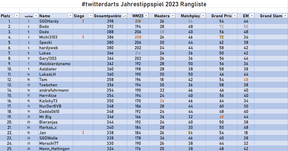 Michi_SCF31's tweet photo. Hier die Gesamtrangliste vor dem letzten Tippspiel, dem Grand Slam, ab Samstag! 

#twitterDarts #Darts #Tippspiel https://t.co/t2A6d5Q78Q