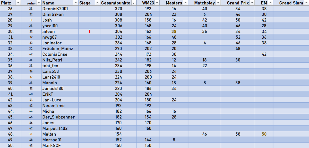 Michi_SCF31's tweet photo. Hier die Gesamtrangliste vor dem letzten Tippspiel, dem Grand Slam, ab Samstag! 

#twitterDarts #Darts #Tippspiel https://t.co/t2A6d5Q78Q