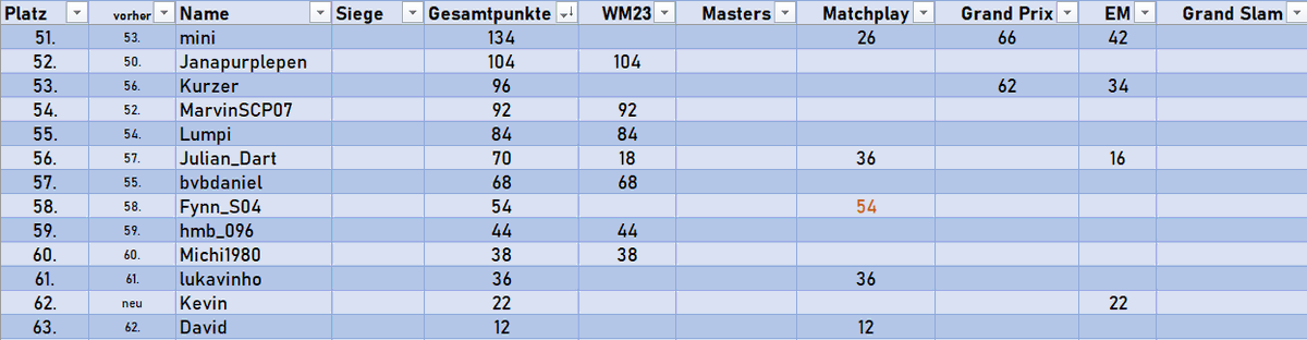 Michi_SCF31's tweet photo. Hier die Gesamtrangliste vor dem letzten Tippspiel, dem Grand Slam, ab Samstag! 

#twitterDarts #Darts #Tippspiel https://t.co/t2A6d5Q78Q