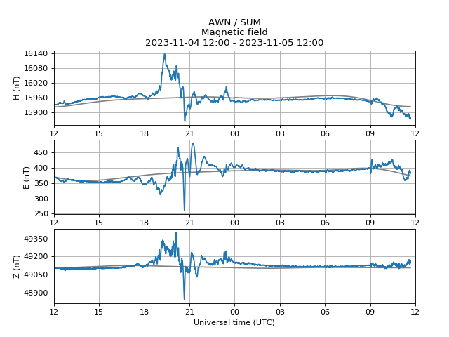Minor geomagnetic activity. Issued 2023-11-05 11:42 UTC by <a href="/AWUK_Shetland/">AuroraWatch Shetland</a>. #aurora