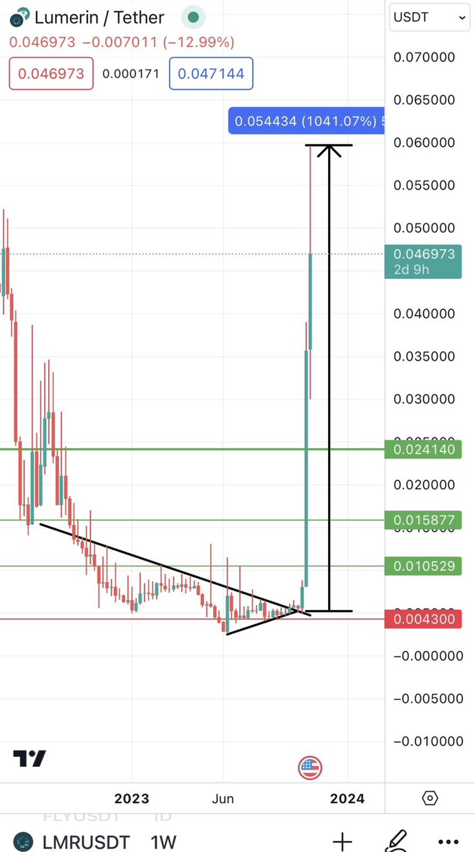 Bitcoinhabebe's tweet image. Past 10 days calls i shared on Twitter: 

$OTK 1950% (20x)
$LMR 1010%. (10x)
$KING 420% (5.2x)
$MTS 151%
$LBP 110%
$MELOS 134%
$ACQ 96%
$NRFB 86%
$NHCT 118%
$GLQ 102%
$OPUL 140%
$UNB 140%
$BULL 101%

Unprecedented accuracy &amp;amp; Work ethic 🫱🏻‍🫲🏼. 

Like &amp;amp; RT appreciated.