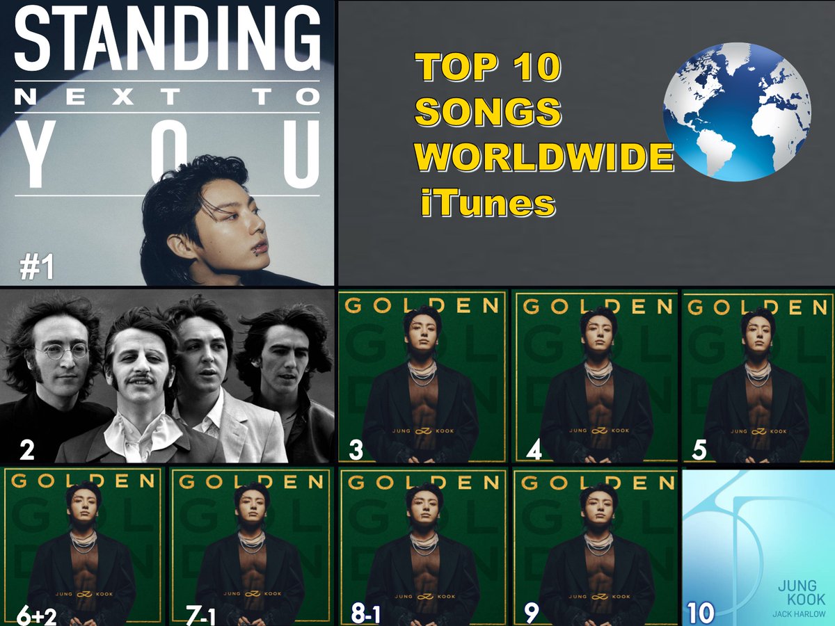 WORLDMUSICAWARD's tweet photo. 🔝 🔟 SINGLES ON WORLDWIDE ITUNES
1⃣Standing Next to You - #JungKook
2⃣Now And Then - #TheBeatles
3⃣Hate You - Jung Kook
4⃣Yes or No - Jung Kook
5⃣Shot Glass of Tears - Jung Kook
6⃣Too Sad to Dance - Jung Kook
7⃣Closer to You - Jung Kook & #MajorLazer
8⃣Please Don't Change - Jung Kook & #DJSNAKE
9⃣Somebody - Jung Kook
🔟3D - #JungKook & #JackHarlow