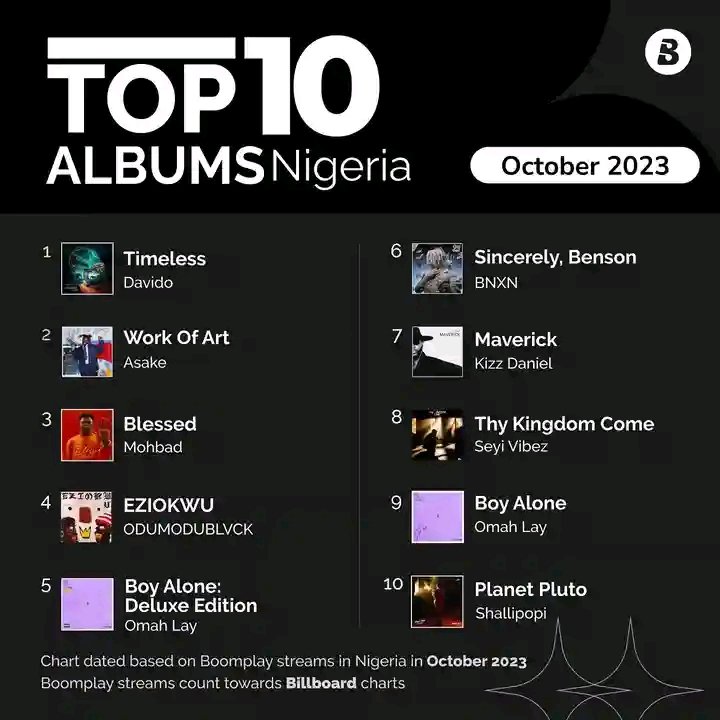 AkanmuSamu78511's tweet image. Rep your faves on this list! 💙😍

Check out the top trending artists and albums on #BoomplayNG for the month of October! 🔥 

We see the love! Keep streaming to get your favourite to the 🔝

#BoomplayMonthlyCharts  #MusicForYou#TopArtiste #TopAlbum #TopTrending 
#GetitOnBoomplay