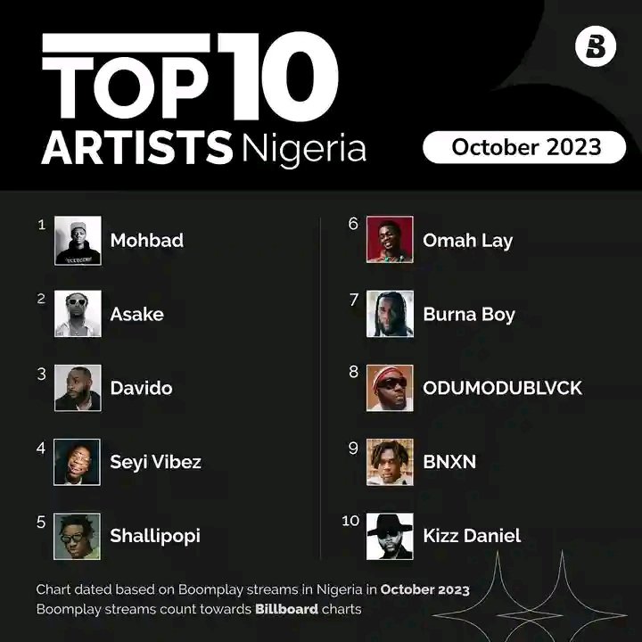 AkanmuSamu78511's tweet image. Rep your faves on this list! 💙😍

Check out the top trending artists and albums on #BoomplayNG for the month of October! 🔥 

We see the love! Keep streaming to get your favourite to the 🔝

#BoomplayMonthlyCharts  #MusicForYou#TopArtiste #TopAlbum #TopTrending 
#GetitOnBoomplay
