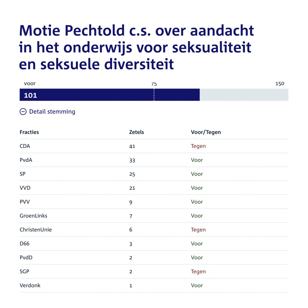 frederikfvd's tweet image. Waar komt LGBT indoctrinatie in het basisonderwijs vandaan? Dat begon met deze motie. Ingediend door toenmalig D66-leider Alexander Pechtold - gesteund door PvdA, SP, GroenLinks, VVD en PVV.
De Wet op het primair onderwijs en het Besluit vernieuwde kerndoelen WPO vormen de basis…