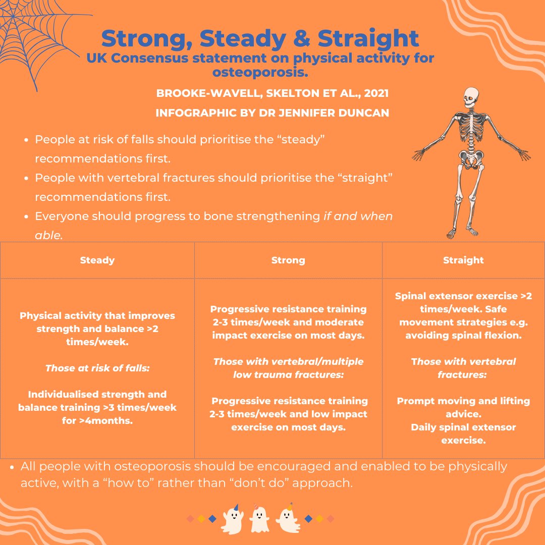 #NEW Blog 🎃👻: Osteoporosis exercise consensus statement 🗣 Exercise may benefit risk of osteoporotic fracture by increasing muscle and bone strength and reducing falls risk ⚡️ But what should we recommend? 🧐 Read the latest #guidance here ➡️ bit.ly/3sbpX6Y