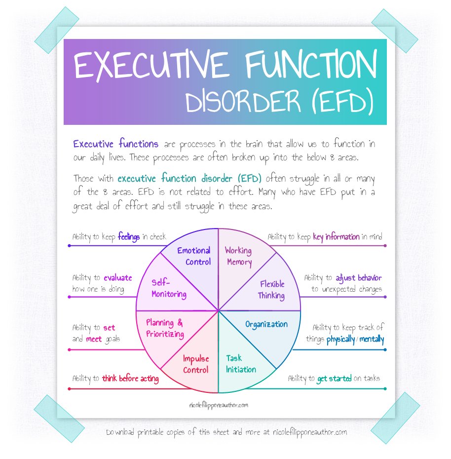I finally did it!! I created a resource on executive dysfunction!! (Ironic that my executive dysfunction is what made it take so long 😆)