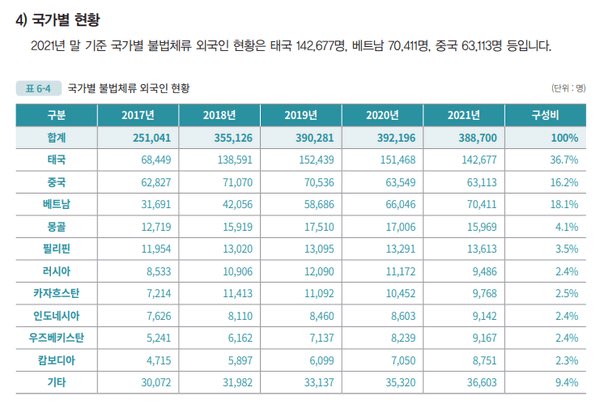_mc_yea_'s tweet photo. 뭐가 문제인지 파악을 아직 못 했니?
관광 목적보다 불법 체류를 목적으로 입국을 하는 사람들이 태국인이야
얘들은 심지어 관광객인 척 속이면서 입국하는 게 대다수야
이런 애들을 다른 애들과 똑같이 검사해야 해?
그리고 교차 검증도 되지 않은 태국인들의 말을 맹신하니?
https://t.co/oJYvVN96Qh https://t.co/j8rmcvbB5A
