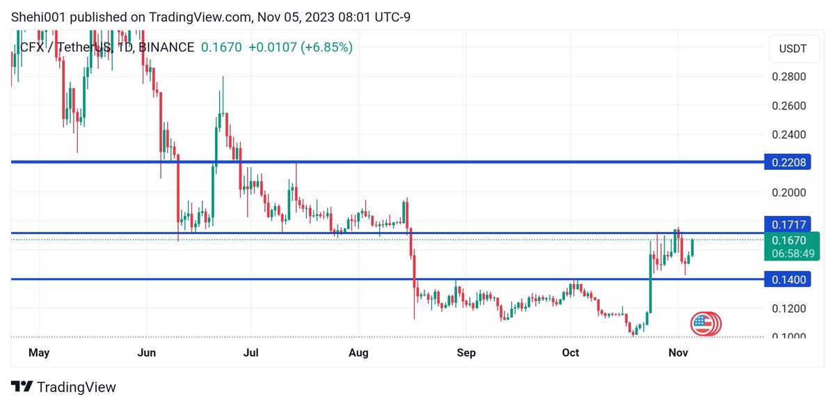 shehiCrypto's tweet photo. #CFX update, still waiting for that weekly, daily close above .1718. https://t.co/B3qlxTFH6C