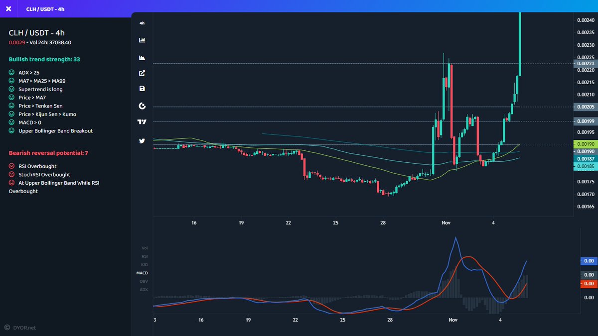 mustfollowpage's tweet photo. #Gateio
⬆️ Price Increase 1h
$CLH ▴61% #CLH
$DEP ▴45% #DEP
$TONC ▴27% #TONC
$GXA ▴17% #GXA
$UNIBOT ▴14% #UNIBOT
⬆️ Volume Increase 1h
$DEP ▴267% #DEP
$SD ▴220% #SD
$ALPACA ▴61% #ALPACA
$WNCG ▴55% #WNCG
$TONC ▴48% #TONC
#crypto https://t.co/KawVdKnoux