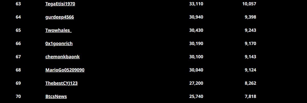 Twowhales_'s tweet photo. After a few days of participating in Pepe Idol, I've reached the top 65.
How about you? Have you joined yet?
If not, give it a try and complete the tasks below. 🐸🌟 #PepeIdol #Top65
📌 1 Tweet: 10K points (max 5 / day)
🔄 1 Quoted Tweet: 5K points (max 5 / day)
🔄 1 Retweet: 2.5K points (max 10 / day)
💬 1 Reply: 1K points (max 25 / day)
👀 1 View: 10 points
#pepeidol @iampepeidol