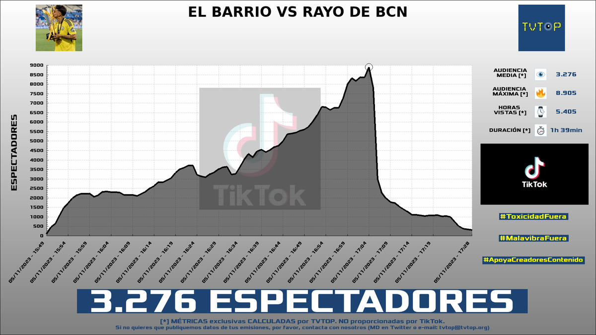 tvtop_es's tweet photo. ¡#AdriContreras 🎮⚽️ HA EMITIDO en #TikTok! Nuestros datos 🧐 :

▶️ ESPECTADORES 👁️ : 3.276
▶️ MINUTO DE ORO 🔥 : 8.905 [17:04h]
▶️ HORAS VISTAS ⌚️ : 5.405

#KingdomCupJ2 #KingsLeague #ChatInterview https://t.co/u6oCsIZt09