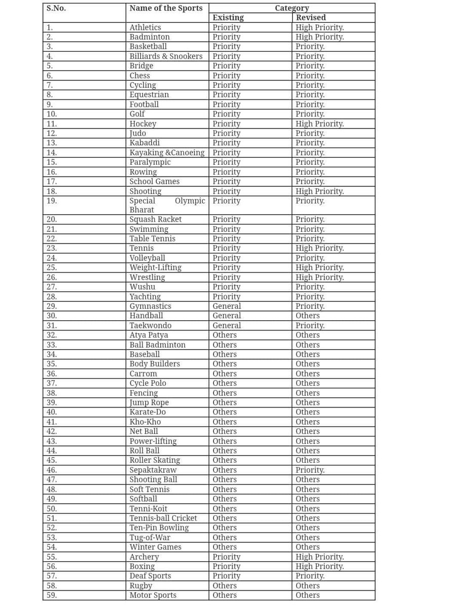 Mbona Tunalia Yet Rugby Ni Amongst 'Others' Kwa hii country?

Zero Priority.

#KenyaRugby