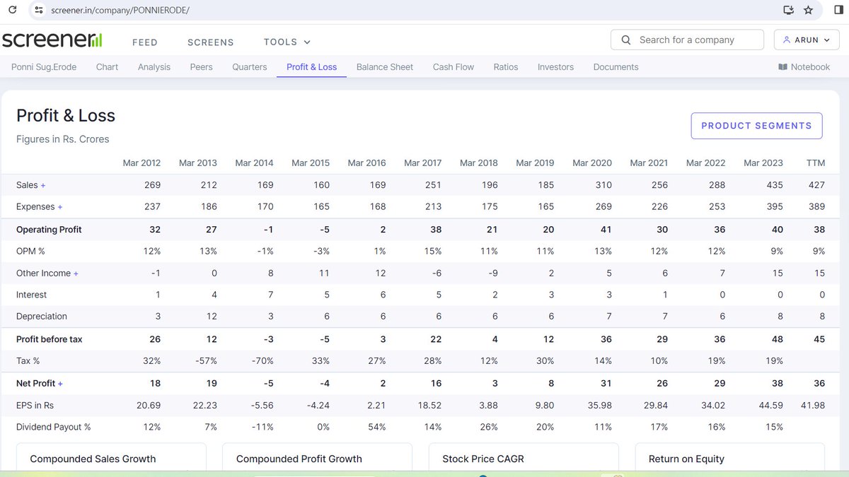 arungup27362106's tweet image. 📸Ponni Sugars (Erode) Ltd

A look into the degree of undervaluation of PONNI SUGARS-  
✅DEBT FREE Co having Free RESERVES = 586 Cr (Market Cap = 356 Cr)
#investing #Small_Cap