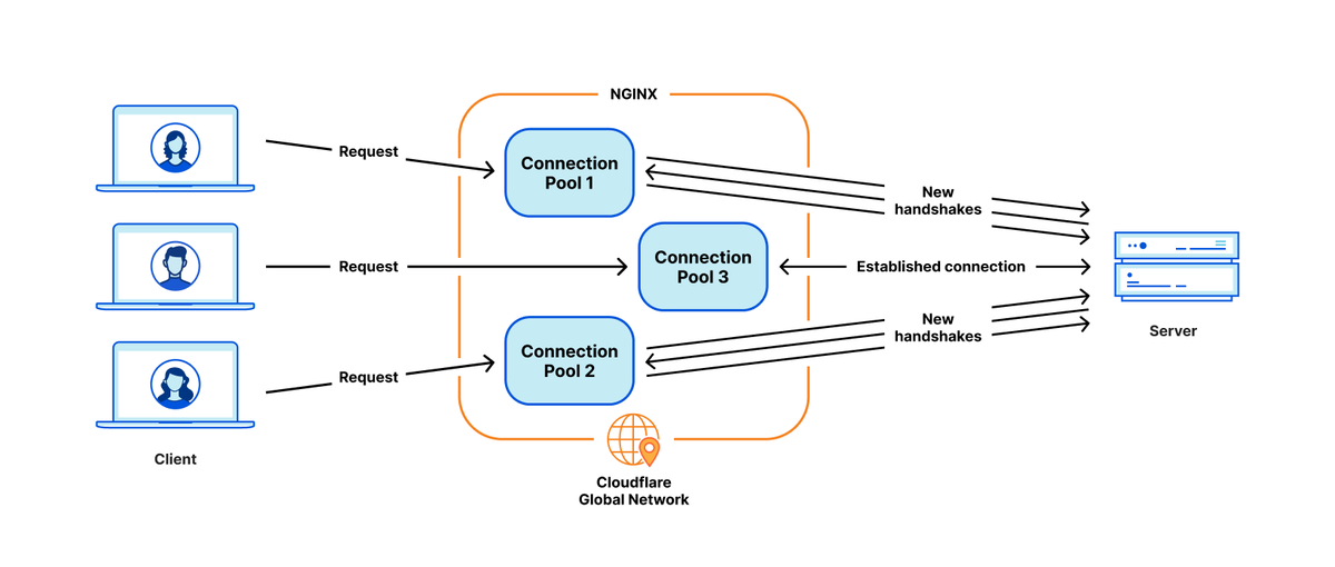 Pingora: the proxy that connects Cloudflare to the Internet blog.cloudflare.com/how-we-built-p…