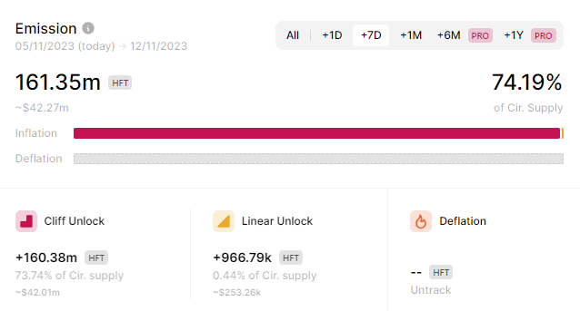 HashbTrading's tweet photo. 1/ A thread on $HFT's huge upcoming unlock...

Hashflow, a decentralized exchange, has a monster cliff unlock due to hit the market on November 7th. The sheer size of the event 74.19% of circ. supply makes it worth watching... 

Here's our view....